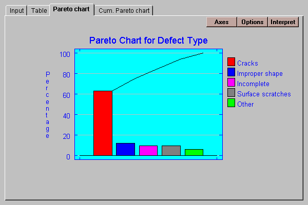 Types Of Pareto Charts