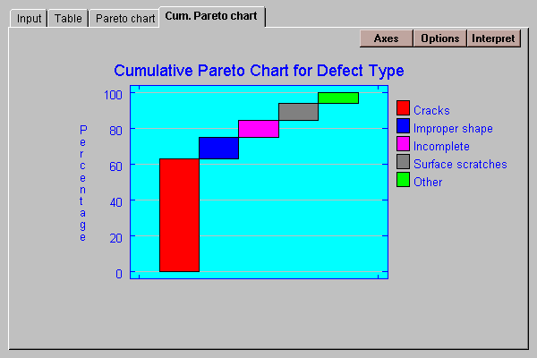 Types Of Pareto Charts
